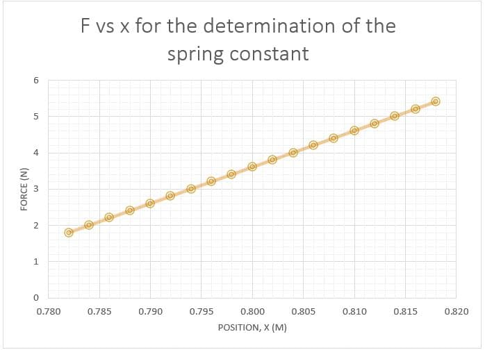 F vs x for the determination of the
spring constant
6
4
0.780
0.785
0.790
0.795
0.800
0.805
0.810
0.815
0.820
POSITION, X (M)
5.
3.
FORCE (N)
