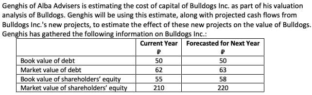 Genghis of Alba Advisers is estimating the cost of capital of Bulldogs Inc. as part of his valuation
analysis of Bulldogs. Genghis will be using this estimate, along with projected cash flows from
Bulldogs Inc.'s new projects, to estimate the effect of these new projects on the value of Bulldogs.
Genghis has gathered the following information on Bulldogs Inc.:
Current Year Forecasted for Next Year
Book value of debt
Market value of debt
Book value of shareholders' equity
Market value of shareholders' equity
50
50
62
63
55
58
210
220
