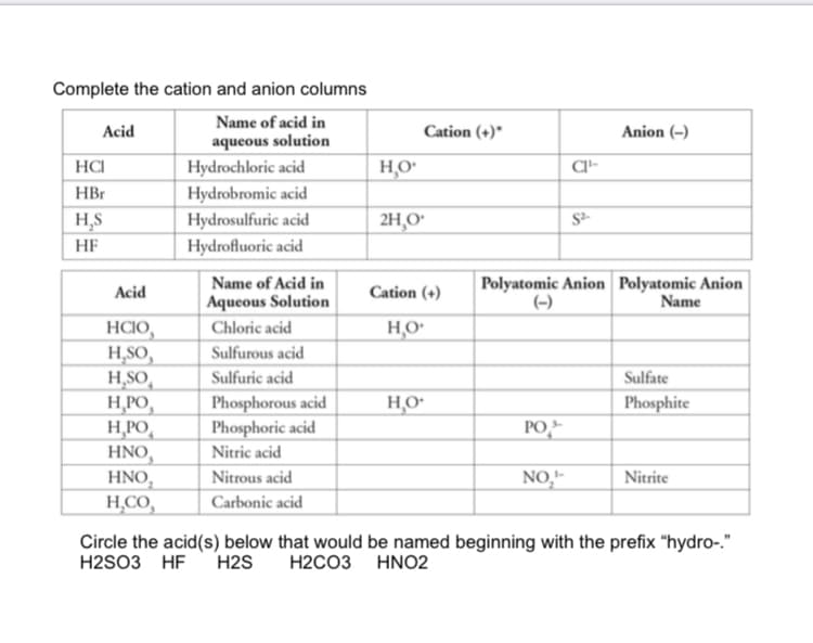 Complete the cation and anion columns
Name of acid in
aqueous solution
Acid
HCI
HBr
H₂S
HF
Acid
HCIO,
H₂SO,
H₂SO
H,PO,
H,PO
HNO,
HNO,
H,CO,
Hydrochloric acid
Hydrobromic acid
Hydrosulfuric acid
Hydrofluoric
acid
Name of Acid in
Aqueous Solution
Chloric acid
Sulfurous acid
Sulfuric acid
Phosphorous acid
Phosphoric acid
Nitric acid
Nitrous acid
Carbonic acid
H,O
Cation (+)*
2H,O*
Cation (+)
H₂O
H₂O
PO
CI¹-
NO₂¹-
St
Polyatomic Anion Polyatomic Anion
Name
Anion (-)
Sulfate
Phosphite
Nitrite
Circle the acid(s) below that would be named beginning with the prefix "hydro-."
H2SO3 HF H2S H2CO3 HNO2