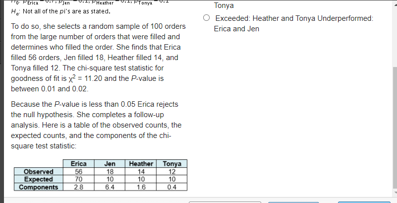"0. PErica
PJen
PHeather
Tonya
H,: Not all of the pi's are as stated.
Exceeded: Heather and Tonya Underperformed:
To do so, she selects a random sample of 100 orders
from the large number of orders that were filled and
Erica and Jen
determines who filled the order. She finds that Erica
filled 56 orders, Jen filled 18, Heather filled 14, and
Tonya filled 12. The chi-square test statistic for
goodness of fit is x² = 11.20 and the P-value is
between 0.01 and 0.02.
Because the P-value is less than 0.05 Erica rejects
the null hypothesis. She completes a follow-up
analysis. Here is a table of the observed counts, the
expected counts, and the components of the chi-
square test statistic:
Erica
56
Heather Tonya
Jen
Observed
Expected
Components
18
14
10
12
10
70
10
2.8
6.4
1.6
0.4
