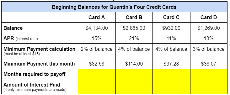 Beginning Balances for Quentin's Four Credit Cards
Card A
Card B
Card C
Card D
Balance
$4,134.00
$2,865.00
$932.00
$1,269.00
APR (interest rate)
15%
21%
11%
13%
Minimum Payment calculation 2% of balance 4% of balance 4% of balance 3% of balance
(must be at least $15)
Minimum Payment this month
$82.68
$114.60
$37.28
$38.07
Months required to payoff
Amount of Interest Paid
(if only minimum payments are made)
