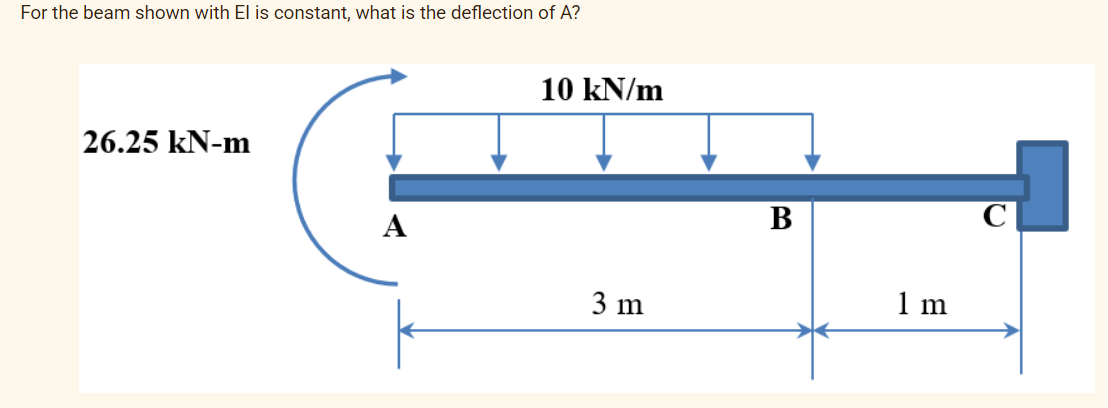 For the beam shown with El is constant, what is the deflection of A?
26.25 kN-m
A
10 kN/m
3 m
B
1 m