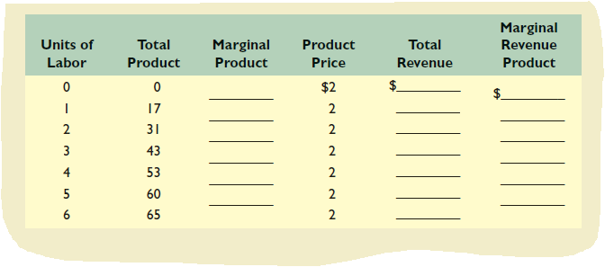 Marginal
Units of
Total
Marginal
Product
Total
Revenue
Labor
Product
Product
Price
Revenue
Product
$2
$.
17
2
2
31
3
43
4
53
2
5
60
2
65
2
2.
