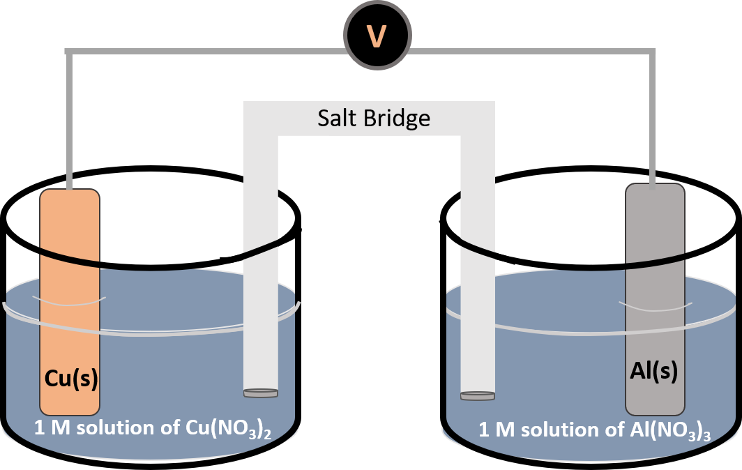 |Cu(s)
1 M solution of Cu(NO3)2
V
Salt Bridge
Al(s)
1 M solution of Al(NO3)3