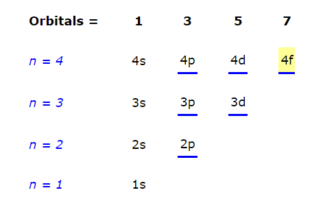 Orbitals =
n = 4
n = 3
n = 2
n = 1
1
4s
3s
2s
1s
3
4p
|
3p
|
2p
-1
5
4d
|
3d
1
7
4f
