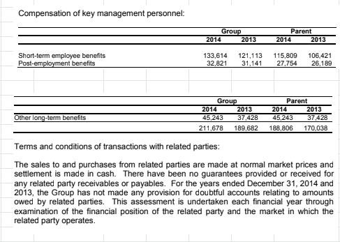Compensation of key management personnel:
Group
Parent
2013
2014
2013
2014
Short-term employee benefits
Post-employment benefits
133,614
32,821
121,113
31,141
115,809
27,754
106,421
26,189
Group
2013
2014
45,243
37,428
Parent
2014
2013
45,243
Other long-term benefits
37,428
211,678
189,682
188,806
170,038
Terms and conditions of transactions with related parties:
The sales to and purchases from related parties are made at normal market prices and
settlement is made in cash. There have been no guarantees provided or received for
any related party receivables or payables. For the years ended December 31, 2014 and
2013, the Group has not made any provision for doubtful accounts relating to amounts
owed by related parties. This assessment is undertaken each financial year through
examination of the financial position of the related party and the market in which the
related party operates.
