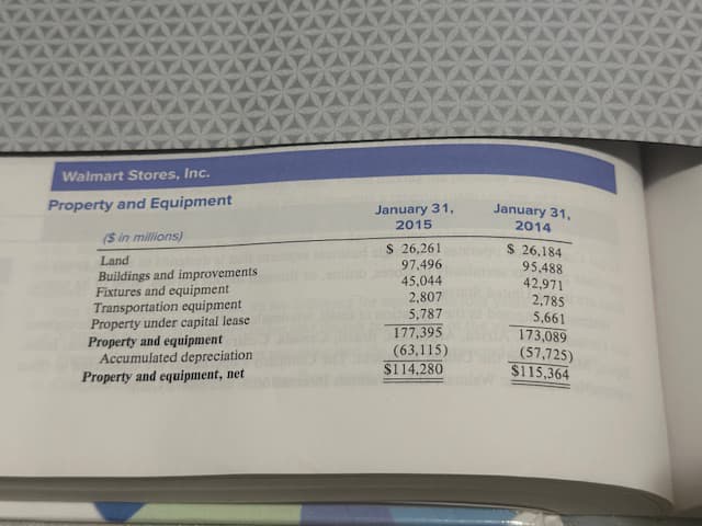 Walmart Stores, Inc.
Property and Equipment
($ in millions)
Land
Buildings and improvements
Fixtures and equipment
Transportation equipment
Property under capital lease
Property and equipment
Accumulated depreciation
Property and equipment, net
January 31,
2015
$ 26,261
97,496
January 31,
2014
$ 26,184
95,488
45,044
42,971
2,807
2,785
5,787
5,661
177,395
173,089
(63,115)
(57,725)
$114,280
$115,364