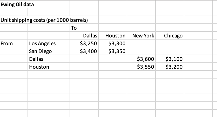 Ewing Oil data
Unit shipping costs (per 1000 barrels)
To
Dallas
Houston
New York
Chicago
$3,250
$3,400
$3,300
$3,350
From
Los Angeles
San Diego
$3,600
$3,100
$3,200
Dallas
Houston
$3,550
