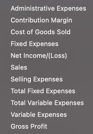 Administrative Expenses
Contribution Margin
Cost of Goods Sold
Fixed Expenses
Net Income/(Loss)
Sales
Selling Expenses
Total Fixed Expenses
Total Variable Expenses
Variable Expenses
Gross Profit