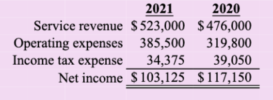 2021
Service revenue $523,000 $476,000
385,500
2020
319,800
Operating expenses
Income tax expense
39,050
34,375
Net income $ 103,125 $117,150
