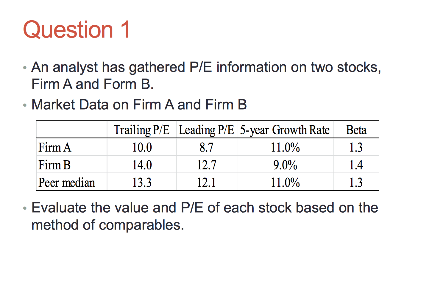 Question 1
• An analyst has gathered P/E information on two stocks,
Firm A and Form B.
Market Data on Firm A and Firm B
Trailing P/E
Leading P/E 5-year Growth Rate
Beta
10.0
Firm A
8.7
11.0%
1.3
Firm B
9.0%
14.0
12.7
1.4
11.0%
Peer median
13.3
12.1
1.3
• Evaluate the value and P/E of each stock based on the
method of comparables.
