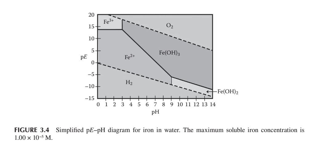 20
Fe3+
15.
O2
10+
Fe(OH)3
pE
0-
Fe2+
-5+
H2
-10+
Fe(OH)2
-15
0 1 2 3 4
5 6
7 8 9 10 11 12 13 14
pH
FIGURE 3.4 Simplified pE-pH diagram for iron in water. The maximum soluble iron concentration is
1.00 x 10-5 M.
