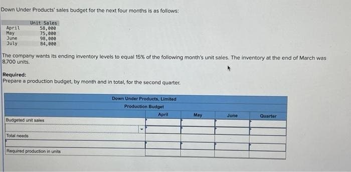 Down Under Products' sales budget for the next four months is as follows:
Unit Sales
58,000
April
May
June
July
75,000
98,000
84,000
The company wants its ending inventory levels to equal 15% of the following month's unit sales. The inventory at the end of March was
8,700 units.
Required:
Prepare a production budget, by month and in total, for the second quarter.
Budgeted unit sales
Total needs
Required production in units
Down Under Products, Limited
Production Budget
April
May
June
Quarter