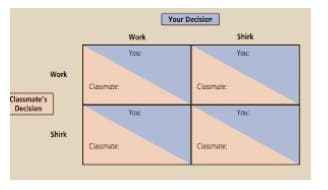 Your Decision
Work
Shirk
You
You:
Work
Cnumate:
Claumate:
Classmate's
Decision
You
You
Shirk
Cmane
Camae
