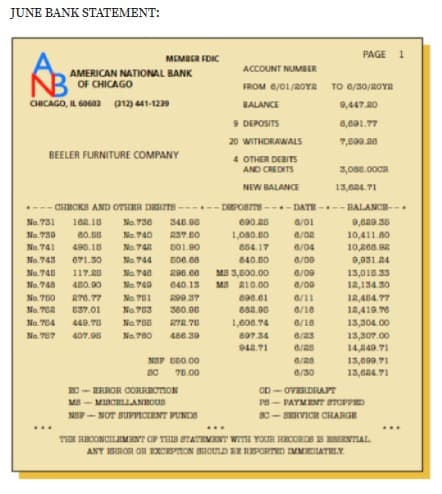 JUNE BANK STATEMENT:
PAGE 1
MEMBER FDIC
ACCOUNT NUMBER
AMERICAN NATIONAL BANK
OF CHICAGO
FROM a/01/20Ya TO e/30/2oYa
CHICAGO, IL GOG02 a12) 41-1229
9,447.20
BALANCE
9 DEPOSITS
8,091.77
20 WITHDRAWALS
BEELER FURNITURE COMPANY
4 OTHER DEBITS
AND CREDITS
3,086.00CR
NEW BALANCE
13,624.71
--- CHRCKS AND OTHER DERITS-
DEPOSITS --- DATE --- BALANCE--
No. 731
182.18
No. 736
348.08
a/01
No. 740
No. 742
No. 744
9,629.36
10,411.80
10,808.92
No. 730
80.58
R37.B0
1,080.BO
654.17
No.741
496.18
801.90
6/04
No.743
071.30
B06.00
840.80
6/00
9,03184
No.748
117.20
No. 748
296.00
MS 3,600.00
6/00
13,018.33
No. 748
No. 750
480.90
No. 740
640.13
MB R10.00
8/00
12,134.30
No. 781
No. 703
No. 7B8
12,484.77
12,410.70
276.77
290 37
696.61
0/11
No. TER
ES7.01
360.00
682.00
0/10
No. T64
No T87
449.T0
1,600.74
8/18
13,304.00
407.06
No. 700
486.30
897.34
13,307.00
14,849.71
942.71
NSP BE0.00
13,000.71
13,624.71
78.00
6/30
OD - OVERDRAPT
P8- PAYMENT TOPPED
20 - ERROR CORRBCTION
MB - MIBCELLANBOUS
NSP- NOT SUPPICIENT FUNDS
3C- SERVICE CHARGE
...
THE HBOONCILEMENT OF THIS STATEMENT WITH YOUR RECORDS S RSEENTIAL
ANY HEROR OR EXCEPTON SHOUD EE REPORTED IMMDIATRLY.
