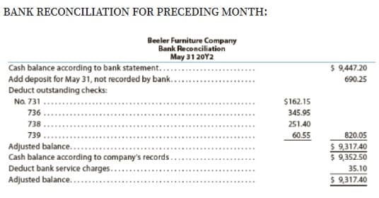 BANK RECONCILIATION FOR PRECEDING MONTH:
Beeler Furniture Company
Bank Reconciliation
May 31 20Y2
Cash balance according to bank statement....
Add deposit for May 31, not recorded by bank..
Deduct outstanding checks:
$ 947.20
690.25
No. 731
$162.15
736.
345.95
738
251.40
739
60.55
820.05
$ 9,317.40
$ 9,352.50
Adjusted balance...
Cash balance according to company's records.
Deduct bank service charges......
Adjusted balance..
....
35.10
$ 9,317.40

