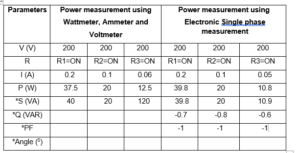 Parameters
V (V)
R
I (A)
P (W)
*S (VA)
*Q (VAR)
*PF
*Angle (0)
Power measurement using
Wattmeter, Ammeter and
200
R1=ON
0.2
37.5
40
Voltmeter
200
R2=ON
0.1
20
20
200
R3=ON
0.06
12.5
120
Power measurement using
Electronic Single phase
measurement
200
R1=ON
0.2
39.8
39.8
-0.7
-1
200
R2=ON
0.1
20
20
-0.8
-1
200
R3=ON
0.05
10.8
10.9
-0.6
-1