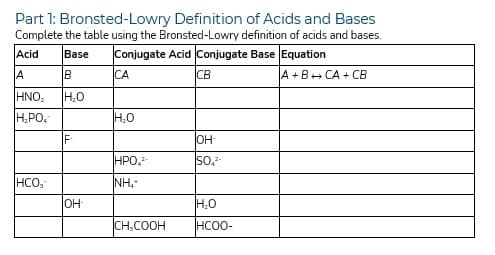 Part 1: Bronsted-Lowry Definition of Acids and Bases
Complete the table using the Bronsted-Lowry definition of acids and bases.
Base Conjugate Acid Conjugate Base Equation
Acid
A
B
ΤΗΝΟ,
H₂O
H₂PO4
HCO,
F
он-
CA
H₂O
HPO,²-
NH.
CH₂COOH
CB
OH-
SO,²-
H₂O
HCOO-
A+B+CA+CB