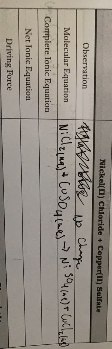 Nickel(II) Chloride + Copper(II) Sulfate
Observation
No Chaye
->
Molecular Equation
| Complete Ionic Equation
Net Ionic Equation
Driving Force
