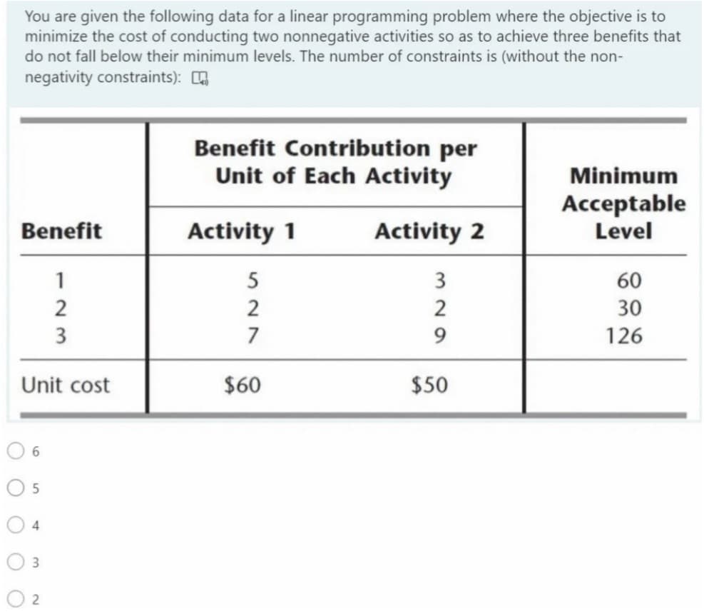 You are given the following data for a linear programming problem where the objective is to
minimize the cost of conducting two nonnegative activities so as to achieve three benefits that
do not fall below their minimum levels. The number of constraints is (without the non-
negativity constraints):
Benefit
1
2
3
Unit cost
6
5
4
3
2
Benefit Contribution per
Unit of Each Activity
Activity 1
Activity 2
5
3
2
2
7
9
$60
$50
Minimum
Acceptable
Level
60
30
126
