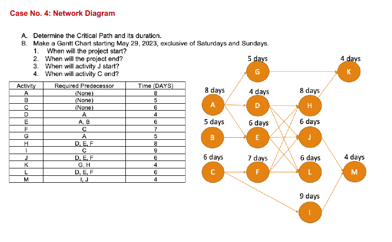 Case No. 4: Network Diagram
A. Determine the Critical Path and its duration.
B. Make a Gantt Chart starting May 29, 2023, exclusive of Saturdays and Sundays.
1.
When will the project start?
Activity
ABCDEFGH
I
J
2. When will the project end?
When will activity J start?
3.
4.
When will activity C end?
Required Predecessor
(None)
(None)
(None)
A
A, B
KLM
с
A
E, F
с
D, E, F
G, H
D,
D, E, F
I, J
Time (DAYS)
8
5
6
4
6
7
5
8
9
6
4
6
4
8 days
5 days
B
6 days
C
5 days
G
4 days
D
6 days
E
7 days
F
8 days
H
6 days
6 days
L
9 days
4 days
K
4 days
M