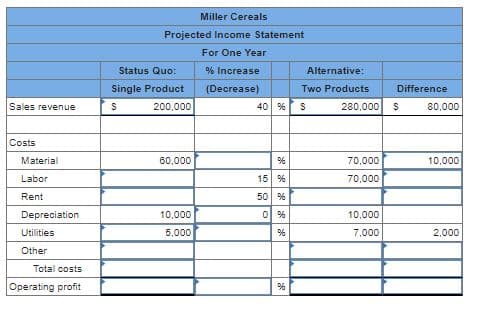 Miller Cereals
Projected Income Statement
For One Year
Status Quo:
% Increase
Alternative:
Single Product
(Decrease)
Two Products
Difference
Sales revenue
200,000
40 % S
280,000
80,000
Costs
Material
60,000
70,000
10,000
Labor
15 %
70,000
Rent
50 %
Depreciation
10,000
10,000
Utilities
5,000
7,000
2,000
Other
Total costs
Operating profit
*||||訳
