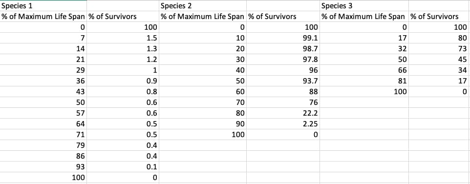 Species 1
% of Maximum Life Span % of Survivors
Species 2
Species 3
% of Maximum Life Span % of Survivors
% of Maximum Life Span % of Survivors
0
100
7
1.5
14
1.3
21
1.2
29
1
36
0.9
43
0.8
50
0.6
57
0.6
64
0.5
71
0.5
100
១ ន ន ន ម ន ន ន ទ ឬ
100
0
100
10
99.1
17
80
98.7
32
73
97.8
50
45
40
96
66
34
50
93.7
81
17
60
88
100
0
70
76
80
22.2
90
2.25
0
79
0.4
86
0.4
93
0.1
100
0
