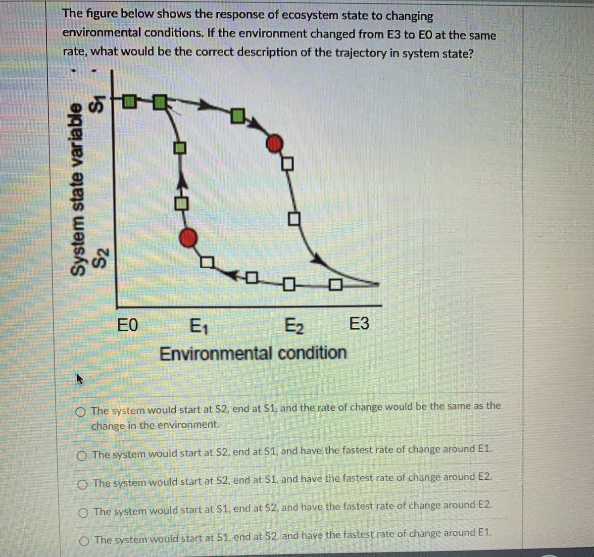 The figure below shows the response of ecosystem state to changing
environmental conditions. If the environment changed from E3 to EO at the same
rate, what would be the correct description of the trajectory in system state?
E0
E1
E2
ЕЗ
Environmental condition
O The system would start at S2, end at S1, and the rate of change would be the same as the
change in the environment.
The system would start at S2, end at S1, and have the fastest rate of change around E1.
O The system would start at S2, end at S1, and have the fastest rate of change around E2.
O The system would start at S1, end at S2, and have the fastest rate of change around E2.
O The system would start at S1, end at S2, and have the fastest rate of change around E1.
System state variable
S2
