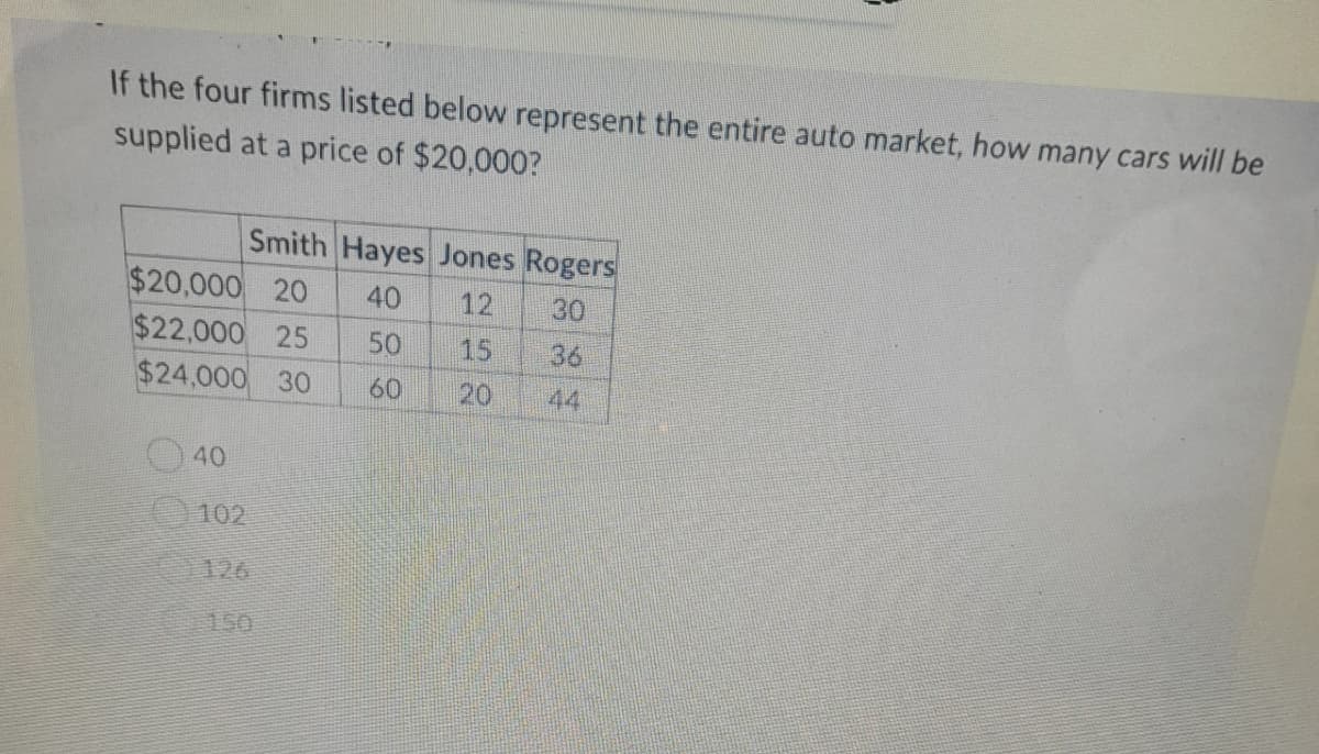 If the four firms listed below represent the entire auto market, how many cars will be
supplied at a price of $20,000?
Smith Hayes Jones Rogers
$20,000 20 40
30
$22,000 25
50
15
36
$24,000 30 60
20
40
102
