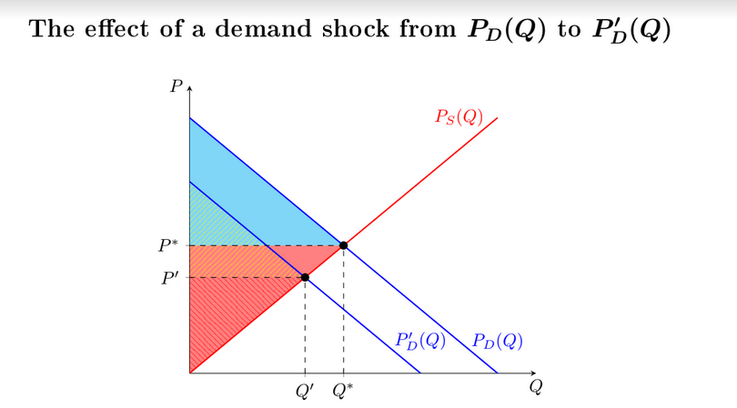 The effect of a demand shock from Pp(Q) to P½(Q)
Ps(Q).
P*
P'
Pb(Q) PD(Q)
Q' Q*
