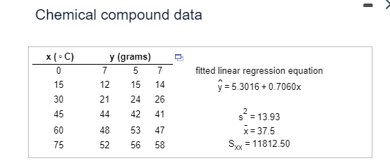 Chemical compound data
x (°C)
y (grams)
0
7
5
7
fitted linear regression equation
15
12
15
14
30
21
24
26
45
44
42
41
60
48
53
47
75
52
56
58
y = 5.3016 +0.7060x
$² = 13.93
x=37.5
Sxx = 11812.50