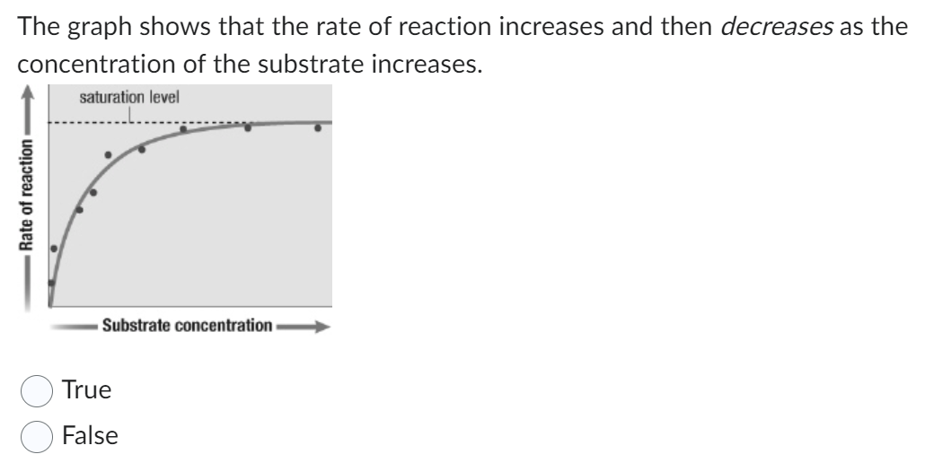 The graph shows that the rate of reaction increases and then decreases as the
concentration of the substrate increases.
saturation level
Rate of reaction
Substrate concentration.
True
False