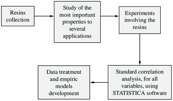 Study of the
most important
properties to
Resins
Experiments
involving the
resins
collection
several
applications
Data treatment
Standard correlation
analysis, for all
variables, using
and empiric
models
development
STATISTICA software
