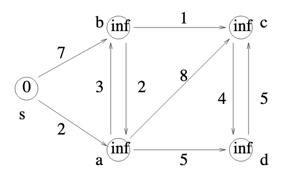 b inf
1
(inf c
7
8.
0.
3
2
4
5
S
(inf
inf
d
a
2.
