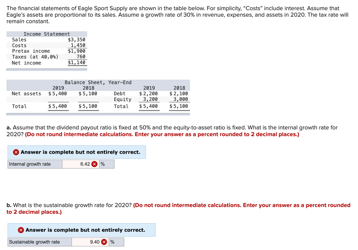 The financial statements of Eagle Sport Supply are shown in the table below. For simplicity, "Costs" include interest. Assume that
Eagle's assets are proportional to its sales. Assume a growth rate of 30% in revenue, expenses, and assets in 2020. The tax rate will
remain constant.
Income Statement
Sales
Costs
Pretax income
Taxes (at 40.0%)
Net income
2019
Net assets $5,400
Total
$3,350
1,450
$1,900
760
$1,140
Balance Sheet, Year-End
2018
$5,100
$5,400 $5,100
2019
$2,200
3,200
Debt
Equity
Total $5,400
6.42 x %
a. Assume that the dividend payout ratio is fixed at 50% and the equity-to-asset ratio is fixed. What is the internal growth rate for
2020? (Do not round intermediate calculations. Enter your answer as a percent rounded to 2 decimal places.)
X Answer is complete but not entirely correct.
Internal growth rate
2018
$2,100
3,000
$ 5,100
b. What is the sustainable growth rate for 2020? (Do not round intermediate calculations. Enter your answer as a percent rounded
to 2 decimal places.)
X Answer is complete but not entirely correct.
Sustainable growth rate
9.40 %