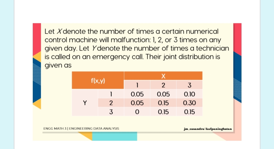 Let Xdenote the number of times a certain numerical
control machine will malfunction: 1, 2, or 3 times on any
given day. Let Ydenote the number of times a technician
is called on an emergency call. Their joint distribution is
given as
f(x,y)
2
1
0.05
0.05
0.10
Y
2
0.05
0.15
0.30
3
0.15
0.15
ENGG MATH3| ENGINEERING DATA ANALYSIS
jm casandra kafpaningbatan
