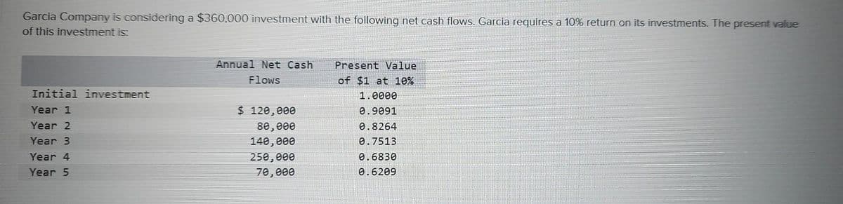 Garcia Company is considering a $360,000 investment with the following net cash flows. Garcia requires a 10% return on its investments. The present value
of this investment is:
Initial investment
Year 1
Year 2
Year 3
Year 4
Year 5
Annual Net Cash
Flows
$ 120,000
80,000
140,000
250,000
70,000
Present Value
of $1 at 10%
1.0000
0.9091
0.8264
0.7513
0.6830
0.6209