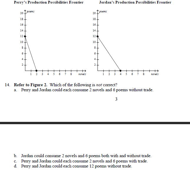 Perry's Production Possibilities Frontier
20. poems
18+
16
14
12
[C
10
8
6
4
6 7 8 novels
20 poems
18
16
14
12
10
8
6
4
2
Jordan's Production Possibilities Frontier
5
6
+ +
7 8
novels
14. Refer to Figure 2. Which of the following is not correct?
a. Perry and Jordan could each consume 2 novels and 6 poems without trade.
3
b. Jordan could consume 2 novels and 6 poems both with and without trade.
c. Perry and Jordan could each consume 2 novels and 6 poems with trade.
d. Perry and Jordan could each consume 12 poems without trade.