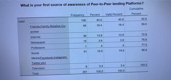 What is your first source of awareness of Peer-to-Peer lending Platforms?
Cumulative
Frequency
Percent
Valid Percent
Percent
106
40.6
40.6
40.6
Valid
48
18.4
18.4
59.0
Ediends.Family.Relative.Co-
worker
36
13.8
13.8
72.8
Internet
10
3.8
3.8
76.6
Newspaper
4
.4.
77.0
1
Professors
19.5
19.5
96.6
51
Social
Media(Eacebook.lnstagram.
Twitter.etc)
3.4
3.4
100.0
9.
Television
261
100.0
100.0
Total
