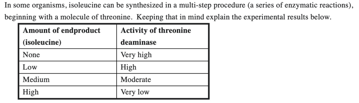 In some organisms, isoleucine can be synthesized in a multi-step procedure (a series of enzymatic reactions),
beginning with a molecule of threonine. Keeping that in mind explain the experimental results below.
Amount of endproduct
Activity of threonine
(isoleucine)
deaminase
None
Low
Medium
High
Very high
High
Moderate
Very low