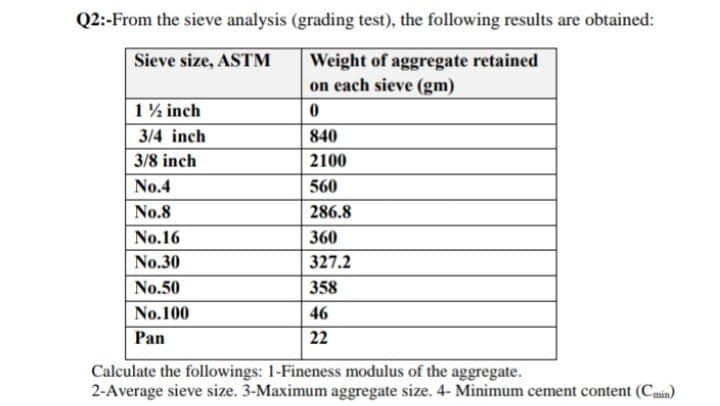 Q2:-From the sieve analysis (grading test), the following results are obtained:
Weight of aggregate retained
on each sieve (gm)
Sieve size, ASTM
1½ inch
3/4 inch
840
3/8 inch
2100
No.4
560
No.8
286.8
No.16
360
No.30
327.2
No.50
358
No.100
46
Pan
22
Calculate the followings: 1-Fineness modulus of the aggregate.
2-Average sieve size. 3-Maximum aggregate size. 4- Minimum cement content (Cmin)
