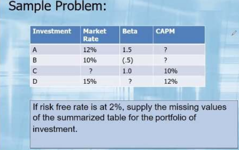 Sample Problem:
Investment Market
Rate
12%
10%
?
15%
A
B
с
D
Beta
1.5
(.5)
1.0
?
CAPM
?
?
10%
12%
If risk free rate is at 2%, supply the missing values
of the summarized table for the portfolio of
investment.