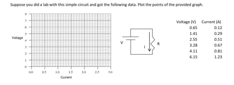 Suppose you did a lab with this simple circuit and got the following data. Plot the points of the provided graph.
Voltage (V) Current (A)
6.
0.65
0.12
1.41
0.29
Voltage
2.55
0.51
R
3.28
0.67
3 -
4.11
0.81
2
6.15
1.23
0.0
0.5
1.0
1.5
2.0
2.5
3.0
Current
