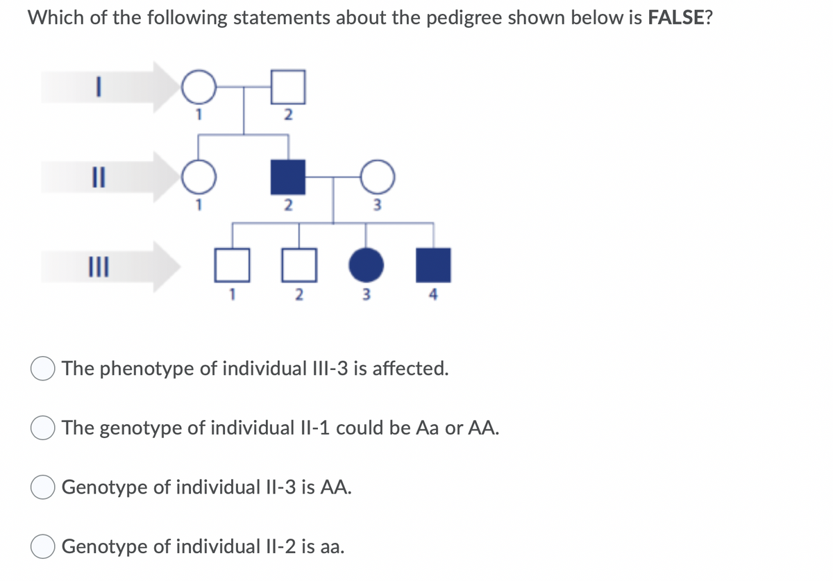 Which of the following statements about the pedigree shown below is FALSE?
2
II
3
II
2
3
4
The phenotype of individual II-3 is affected.
The genotype of individual Il-1 could be Aa or AA.
Genotype of individual Il-3 is AA.
Genotype of individual Il-2 is aa.
2.
