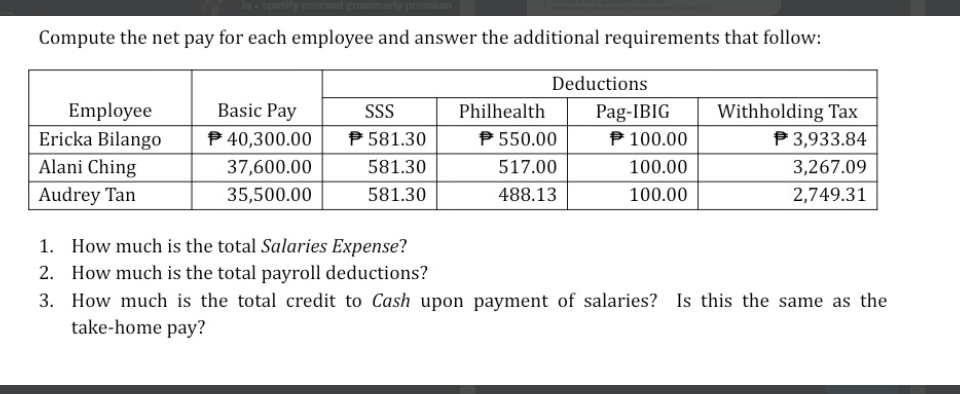 Compute the net pay for each employee and answer the additional requirements that follow:
Deductions
Employee
Basic Pay
SSS
Philhealth
Withholding Tax
Ericka Bilango
40,300.00
581.30
550.00
100.00
P 3,933.84
Alani Ching
37,600.00
581.30
517.00
100.00
3,267.09
Audrey Tan
35,500.00
581.30
488.13
100.00
2,749.31
1. How much is the total Salaries Expense?
2. How much is the total payroll deductions?
3. How much is the total credit to Cash upon payment of salaries? Is this the same as the
take-home pay?
Pag-IBIG