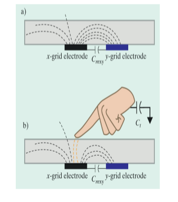 x-grid electrode C v-grid electrode
Cmsy
b)
y-grid electrode
Cmsy
X-grid electrode
