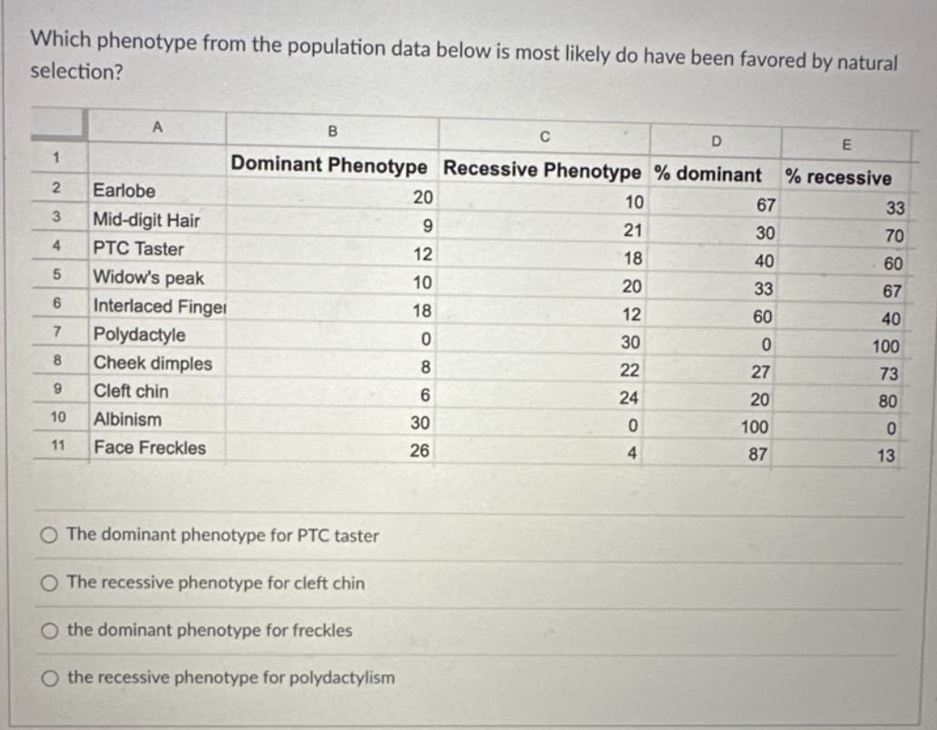 Which phenotype from the population data below is most likely do have been favored by natural
selection?
1
2
3
4
5
6
7
8
9
10
11
A
Earlobe
Mid-digit Hair
PTC Taster
Widow's peak
Interlaced Finger
Polydactyle
Cheek dimples
Cleft chin
Albinism
Face Freckles
B
D
E
Dominant Phenotype Recessive Phenotype % dominant % recessive
The dominant phenotype for PTC taster
The recessive phenotype for cleft chin
O the dominant phenotype for freckles
the recessive phenotype for polydactylism
20
9
12
10
18
0
8
6
30
26
C
10
21
18
20
12
30
22
24
0
4
67
30
40
33
60
0
27
20
100
87
33
70
60
67
40
100
73
80
0
13