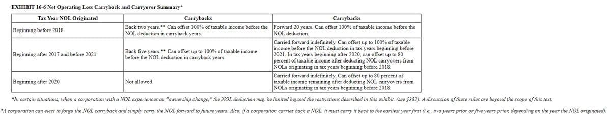 EXHIBIT 16-6 Net Operating Loss Carryback and Carryover Summary*
Tax Year NOL Originated
Beginning before 2018
Beginning after 2017 and before 2021
Carrybacks
Back two years.** Can offset 100% of taxable income before the
NOL deduction in carryback years.
Carried forward indefinitely. Can offset up to 100% of taxable
income before the NOL deduction in tax years beginning before
2021. In tax years beginning after 2020, can offset up to 80
percent of taxable income after deducting NOL carryovers from
NOLS originating in tax years beginning before 2018.
Carried forward indefinitely. Can offset up to 80 percent of
taxable income remaining after deducting NOL carryovers from
NOLS originating in tax years beginning before 2018.
*In certain situations, when a corporation with a NOL experiences an "ownership change," the NOL deduction may be limited beyond the restrictions described in this exhibit. (see $382). A discussion of these rules are beyond the scope of this text.
*A corporation can elect to forgo the NOL carryback and simply carry the NOL forward to future years. Also, if a corporation carries back a NOL, it must carry it back to the earliest year first (i.e., two years prior or five years prior, depending on the year the NOL originated).
Beginning after 2020
Back five years.** Can offset up to 100% of taxable income
before the NOL deduction in carryback years.
Carrybacks
Forward 20 years. Can offset 100% of taxable income before the
NOL deduction.
Not allowed.