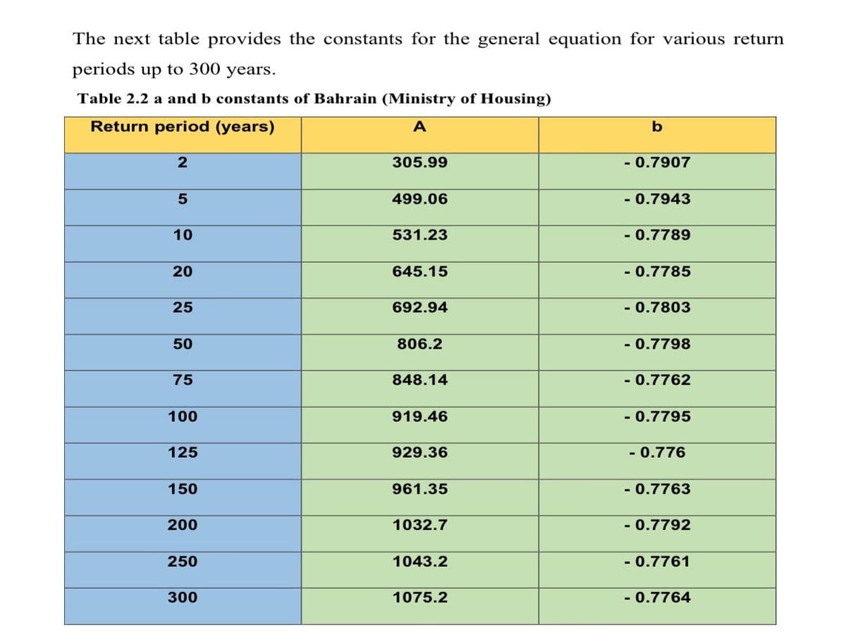 The next table provides the constants for the general equation for various return
periods up to 300 years.
Table 2.2 a and b constants of Bahrain (Ministry of Housing)
Return period (years)
2
A
305.99
5
499.06
b
- 0.7907
-0.7943
10
531.23
- 0.7789
20
645.15
- 0.7785
25
692.94
- 0.7803
50
806.2
- 0.7798
75
848.14
- 0.7762
100
919.46
- 0.7795
125
929.36
- 0.776
150
961.35
- 0.7763
200
1032.7
- 0.7792
250
1043.2
- 0.7761
300
1075.2
- 0.7764