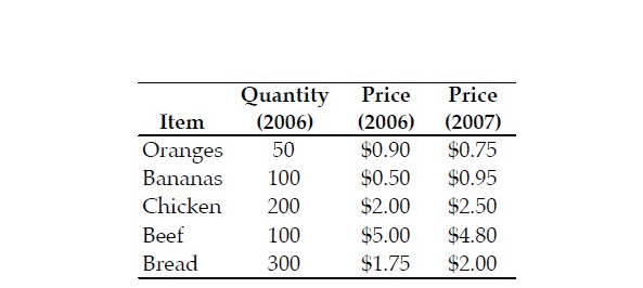 Quantity
(2006)
Price
Price
Item
(2006)
(2007)
Oranges
50
$0.90
$0.75
Bananas
100
$0.50
$0.95
Chicken
200
$2.00
$2.50
Beef
100
$5.00
$4.80
Bread
300
$1.75
$2.00
